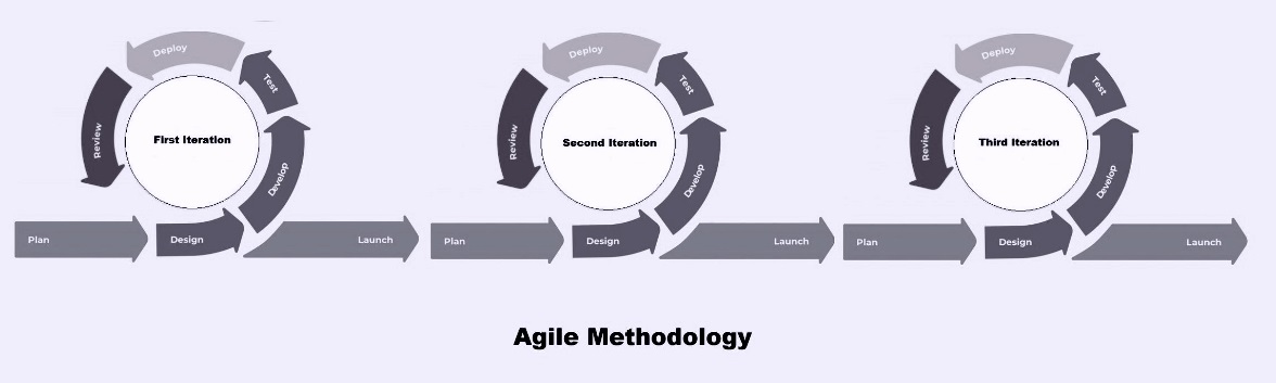 Agile Method