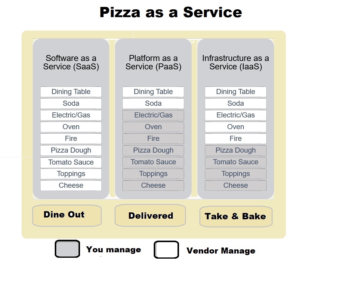 Pizza as a service analogy