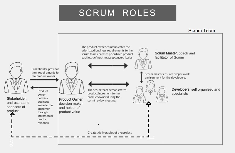 Scrum Roles